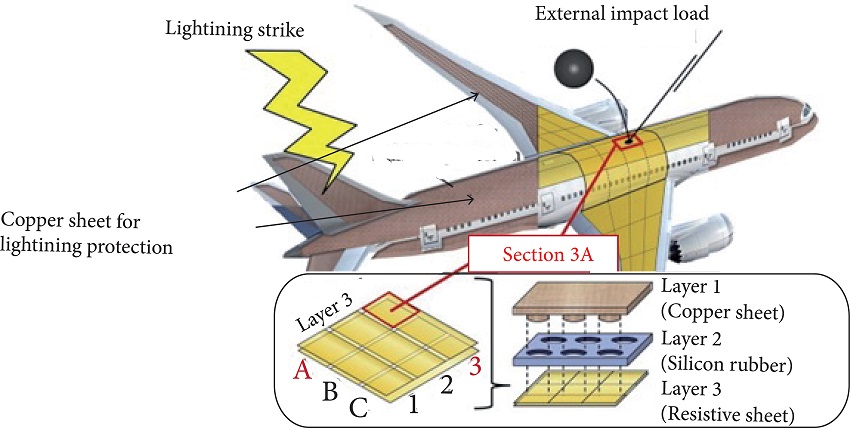 Distribution of copper sheets on aircraft surfaces for lightening
protection (Gibson 2010; Al-Saleh and Sundararaj
2009).