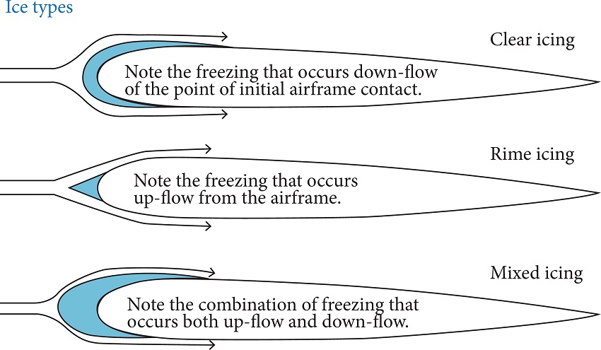 The ice shapes that accumulated on aircraft surfaces (Stothers 2013; Kind et al.
1998).