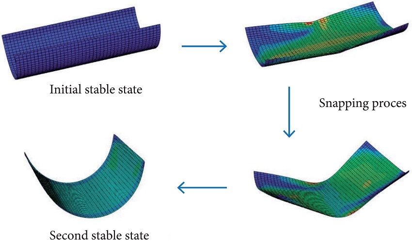 Two different kinds of stable configurations for bi-stable laminate
structures (Zhang et
al. 2018b).
