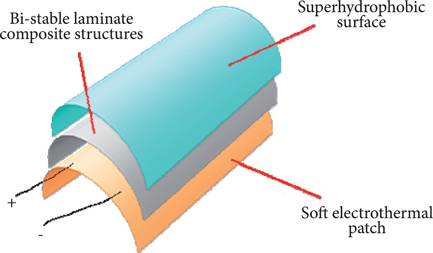Schematic diagram of the anti-icing/deicing system (Zhang et al.
2017b).