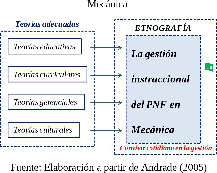 Figura
1. Teor&iacute;as adecuadas para la gesti&oacute;n instruccional del PNF en