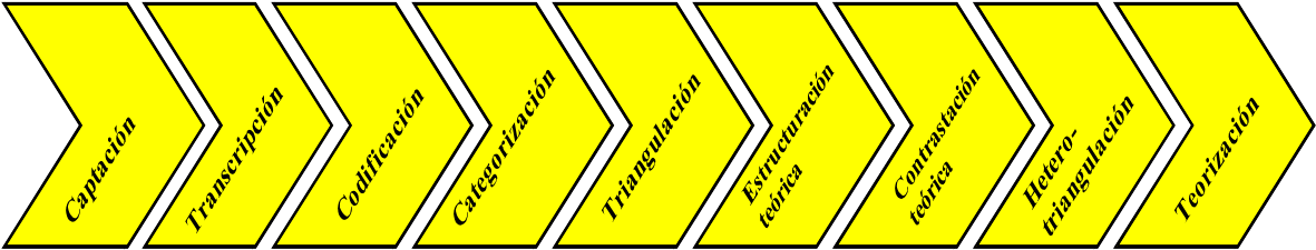 Figura
2. Proceso de estructuraci&oacute;n anal&iacute;tica etnogr&aacute;fica
