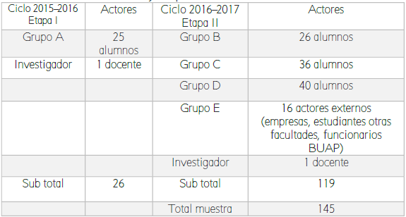 Períodos y etapas
de estudio