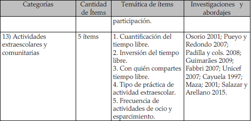CONSTRUCCIÓN DE SUBCATEGORÍAS E ÍTEMS DE OCIO E INFRAESTRUCTURA DE ESPARCIMIENTO