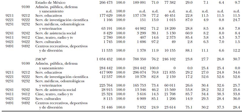 M&eacute;xico y ZMCM: personal ocupado de los servicios proporcionados por los sectores p&uacute;blico y privado, 1998