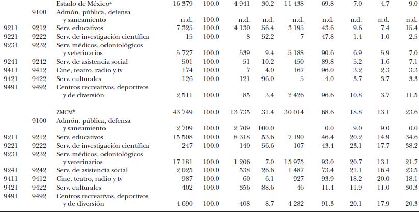 M&eacute;xico y ZMCM: n&uacute;mero de establecimientos de los servicios p&uacute;blicos seg&uacute;n sector p&uacute;blico o privado, 1993