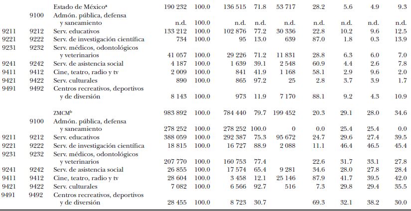 M&eacute;xico y ZMCM: personal ocupado de los servicios p&uacute;blicos seg&uacute;n sector p&uacute;blico o privado, 1993