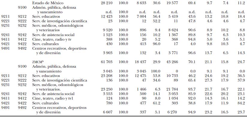 M&eacute;xico y ZMCM: n&uacute;mero de establecimientos de los servicios proporcionados por los sectores p&uacute;blico y privado, 1998