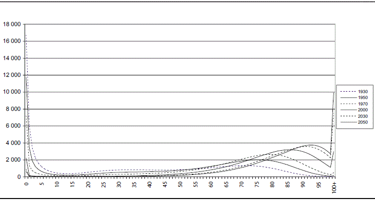 M&eacute;xico, 1930-2050; dx en mujeres