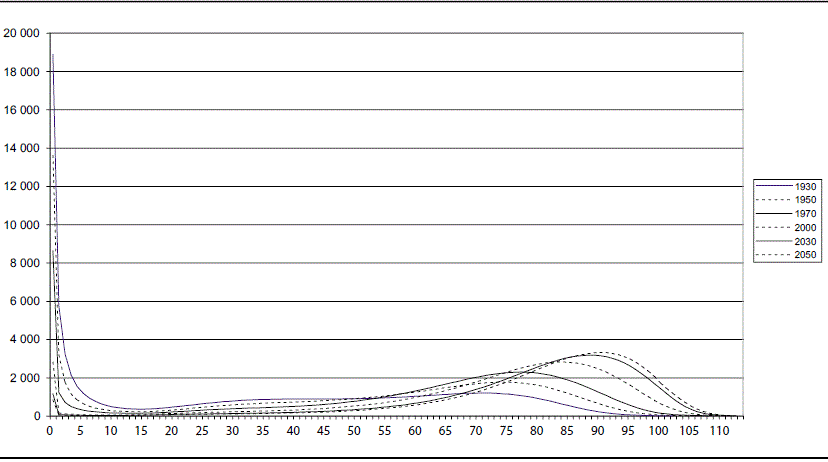 M&eacute;xico, 1930-2050; dx en hombres