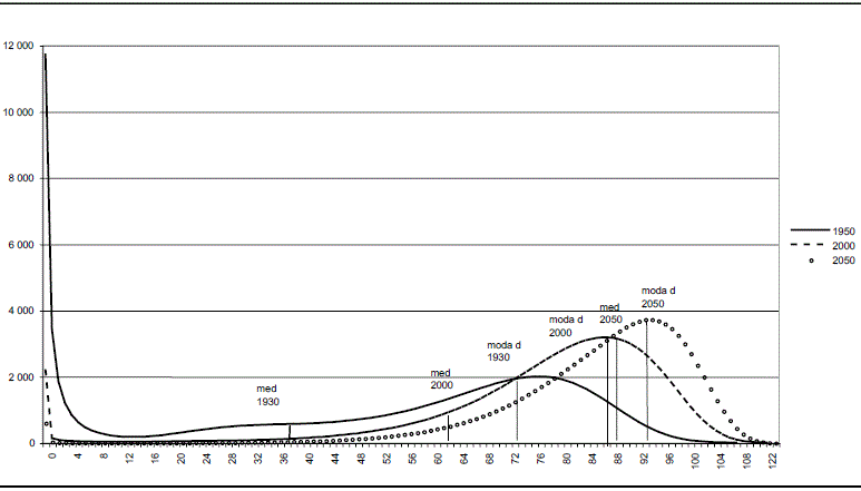 M&eacute;xico, 1950, 2000, 2050; dx en mujeres