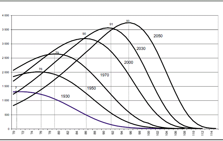 M&eacute;xico, 1930-2050; dx en mujeres de 70 a&ntilde;os y m&aacute;s