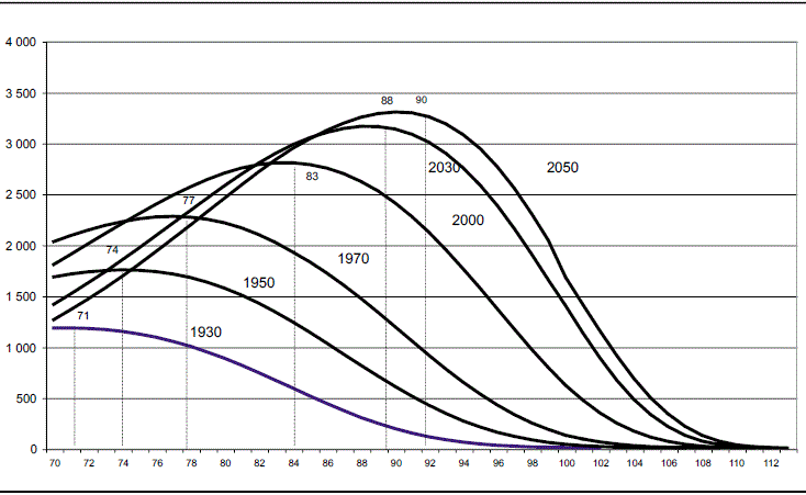 M&eacute;xico, 1930-2050; dx en hombres de 70 a&ntilde;os y m&aacute;s