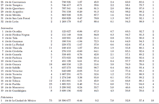 Zonas metropolitanas seg&uacute;n tipo de estructura
