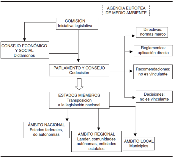 Adopci&oacute;n de normas ambientales en la UE