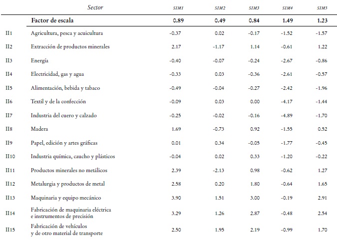 Variación en la producción doméstica (Porcentaje).