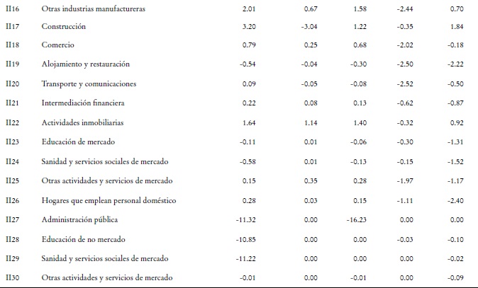 Variación en la producción doméstica (Porcentaje).