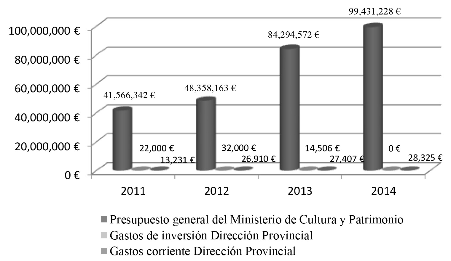 Presupuesto general del Ministerio de Cultura y Patrimonio y asignaci&oacute;n presupuestaria a la Direcci&oacute;n Provincial de Cultura de El Oro, se distingue entre gastos corriente y de inversi&oacute;n (2011-2014)