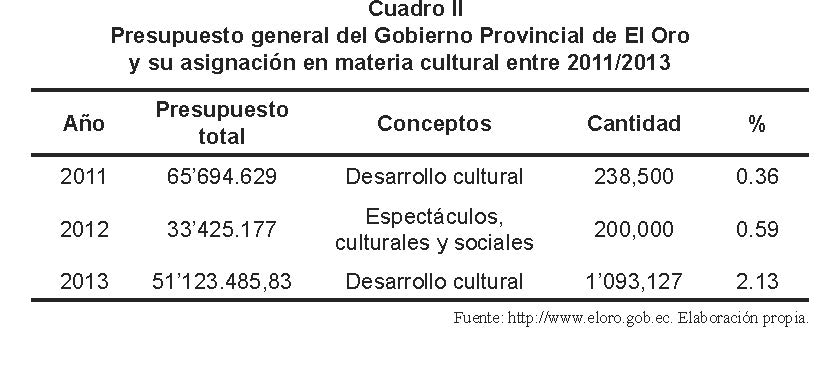 
		
	
	
		
			
				
					Presupuesto general del Gobierno Provincial de El Oro

					y su asignación en materia cultural entre 2011/2013