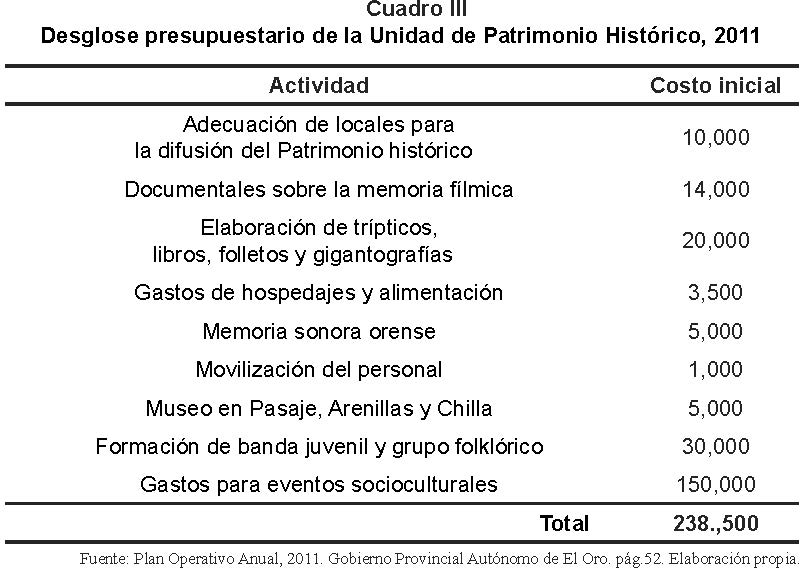
		
	
	
		
			
				
					Desglose presupuestario de la Unidad de Patrimonio Histórico, 2011 
				
			
		