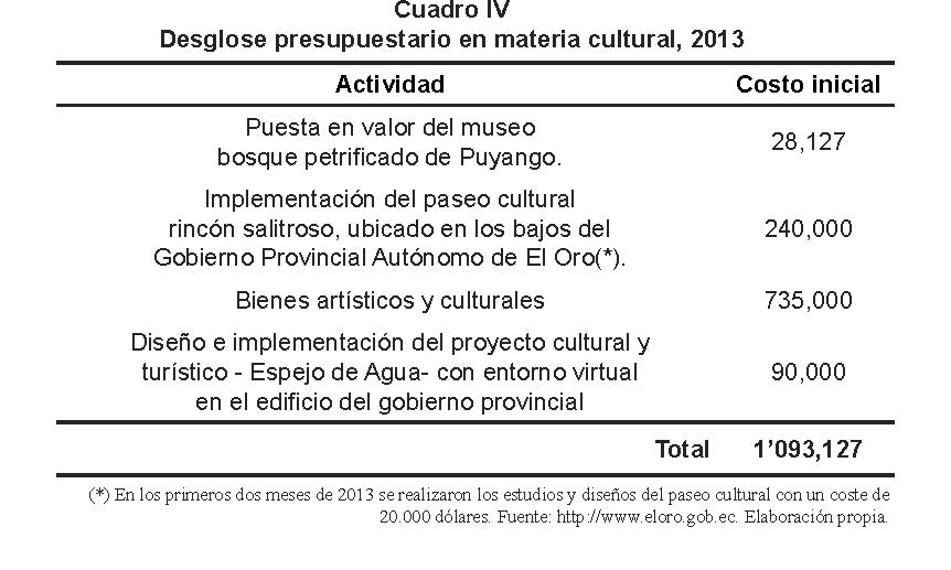 
		
	
	
		
			
				
					Desglose presupuestario en materia cultural, 2013