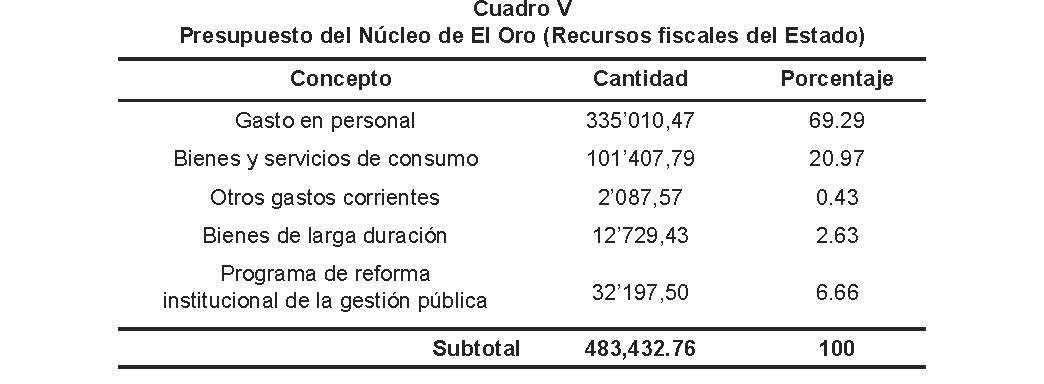 
		
	
	
		
			
				
					Presupuesto del Núcleo de El Oro