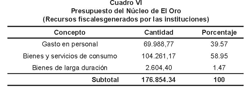 
		
	
	
		
			
				
					Presupuesto del Núcleo de El Oro
(Recursos fiscales generados por las instituciones)