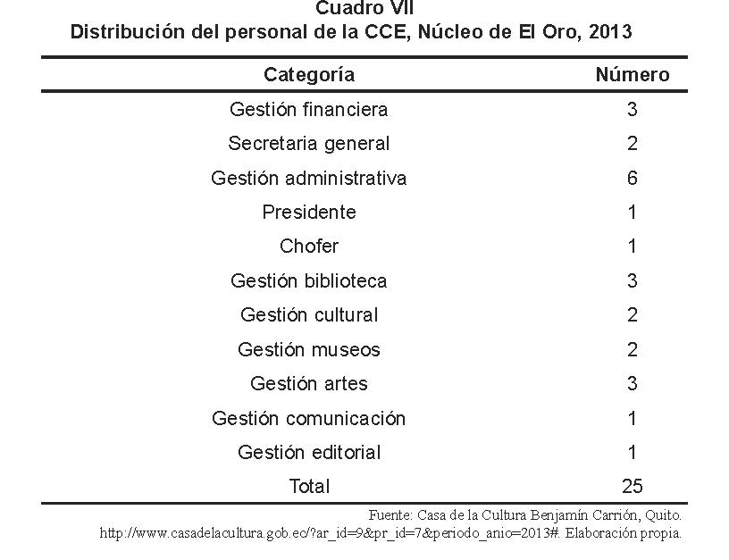 
		
	
	
		
			
				
					Distribución del personal de la CCE, Núcleo de El Oro, 2013 
				
			
		