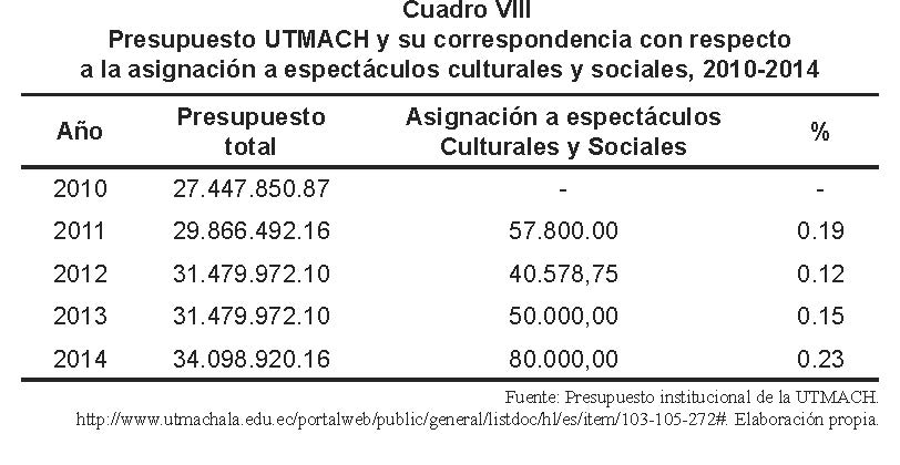 
		
	
	
		
			
				
					Presupuesto UTMACH y su correspondencia con respecto

					a la asignación a espectáculos culturales y sociales, 2010-2014