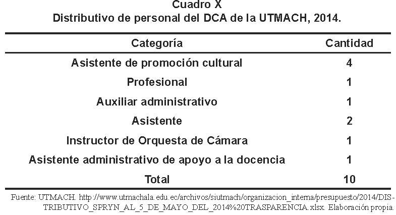 
		
	
	
		
			
				
					Distributivo de personal del DCA de la UTMACH, 2014 
				
			
		