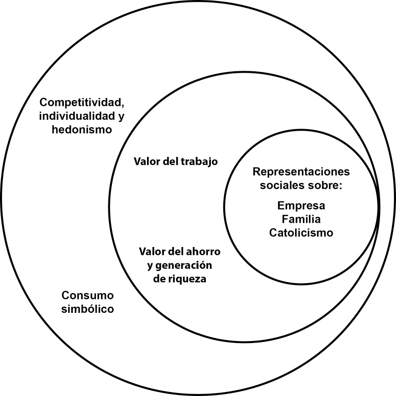Rasgos culturales simb&oacute;licos