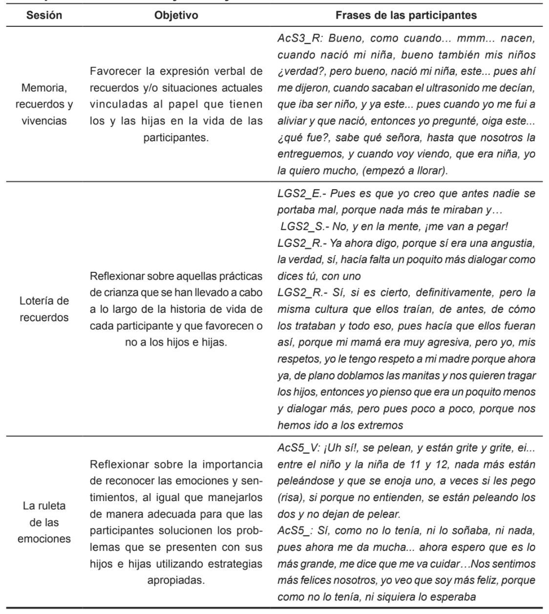 Comparación de los objetivos y el contenido de las sesiones de los talleres