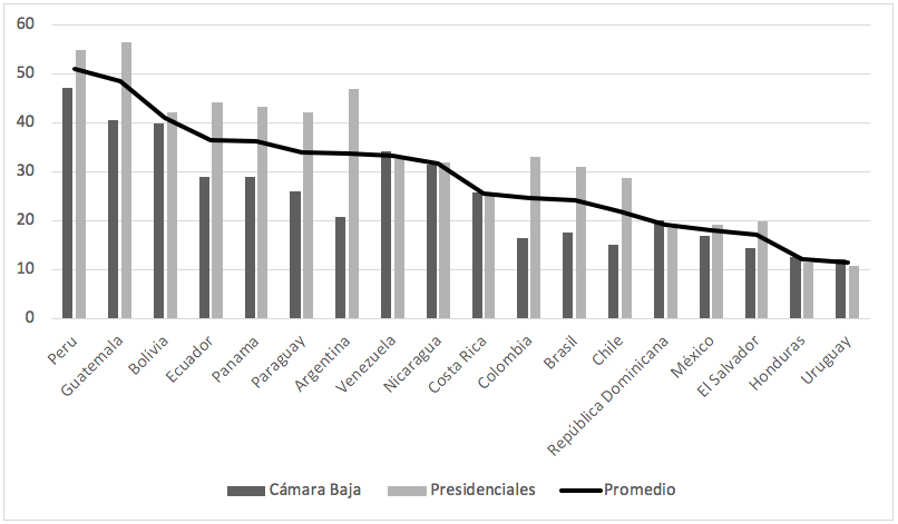 Volatilidad promedio en Am�rica Latina (primera elecci�n democr�tica hasta 2012)