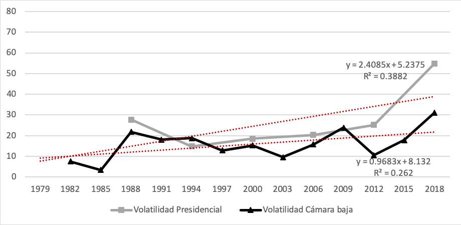 Volatilidad electoral en el sistema de partidos mexicano de 1979 a 2018 (%)