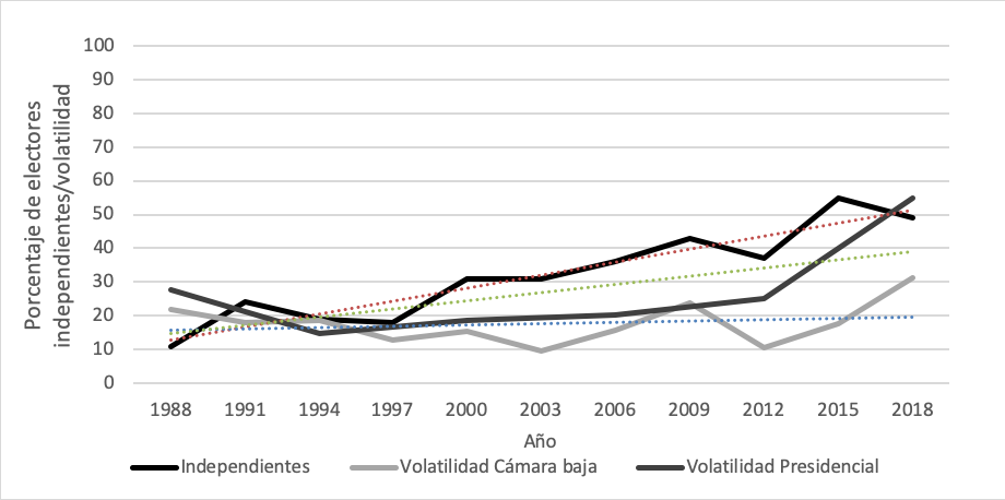 Desalineamiento y volatilidad electoral en M�xico de 1988 a 2018 (%)