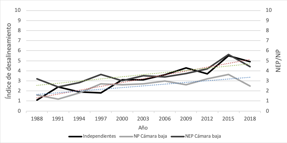 Desalineamiento y fragmentaci�n partidista en M�xico de 1988 a 2018 (%)