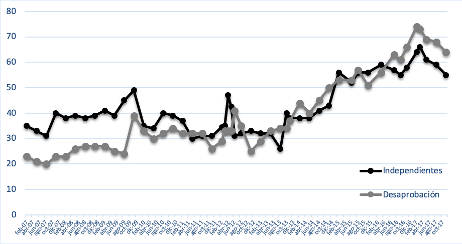 Desaprobaci�n presidencial y apartidismo en M�xico de 2007 a 2017 (%)