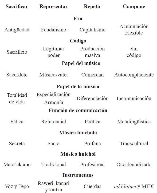 Danzando Con Los Dioseshibridacion Y Apropiacion De Musica Huichola danzando con los dioseshibridacion y