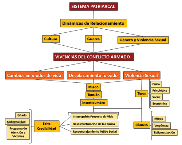 Categorías de Análisis