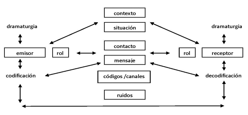 La Acción Dramática