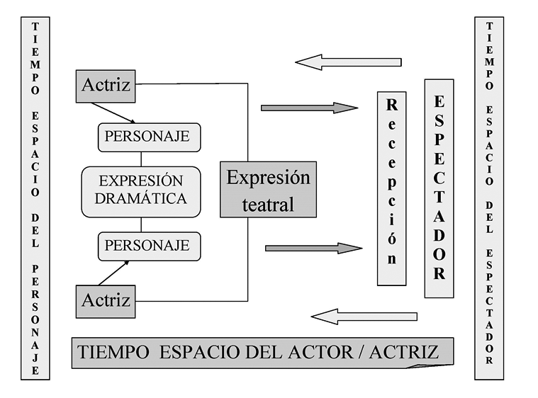 La Comunicación en Teatro