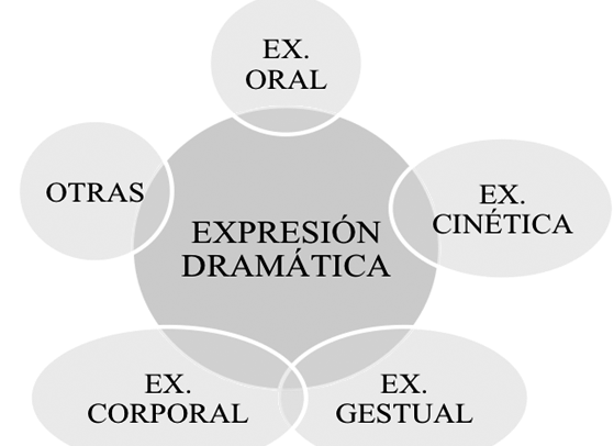 Confluencia de Modos de Expresión