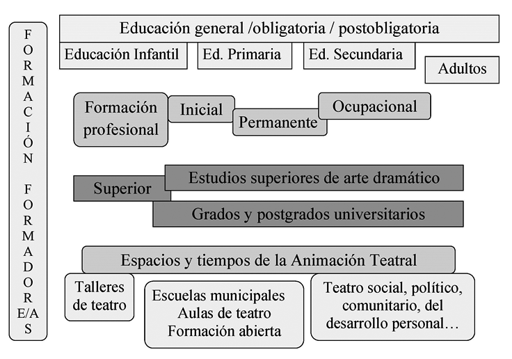 Las Enseñanzas Teatrales en España