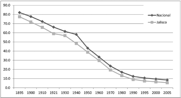Analfabetismo a nivel nacional y en Jalisco, 1895-2010. Porcentajes
