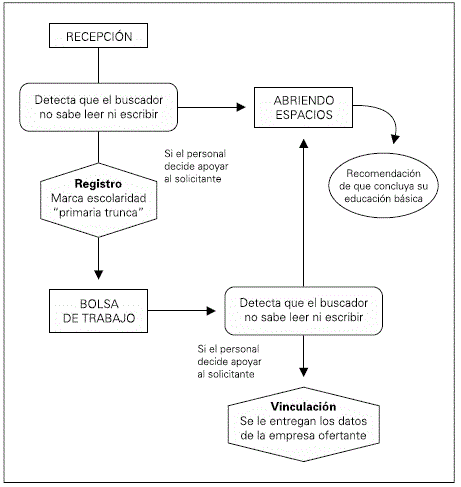 Proceso de atenci&oacute;n a buscadores de empleo que no saben leer ni escribir en el SNE