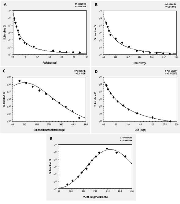 Curvas de calidad de las variables fisicoqu&iacute;micas del IELf. A. Fosfatos, B. Nitritos, C. Solidos disueltos totales, D. DBO5 (Demanda Bioqu&iacute;mica de Oxigeno), E. Porcentaje de saturaci&oacute;n de ox&iacute;geno disuelto).
