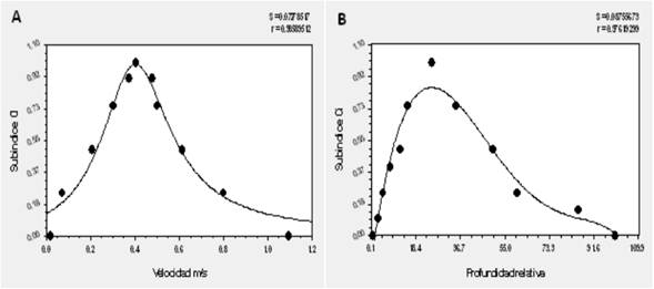 Curvas de calidad de las variables hidr&aacute;ulicas del IELf. A. Velocidad de la corriente, B. Profundidad relativa.