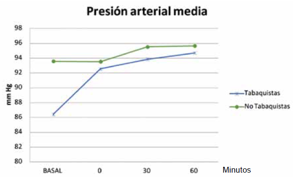 Comparación de variación de la presión arterial media (PAM) ante el consumo de cafeína en tabaquistas y no tabaquistas.