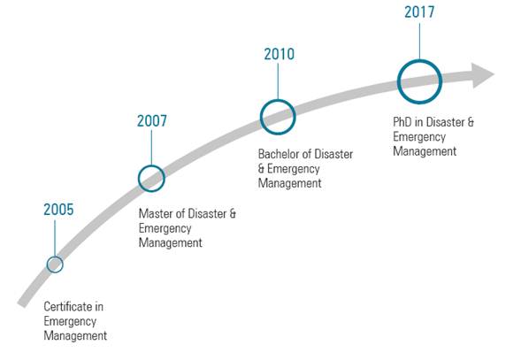 Creation of various degrees in disaster and emergency management at York University