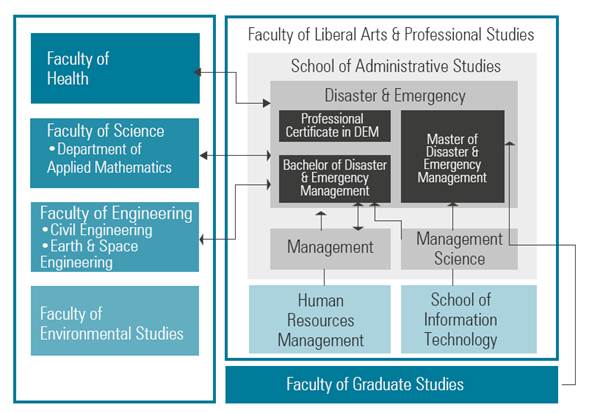 Disaster and emergency management at York University and its linkages to other departments, schools and faculties.